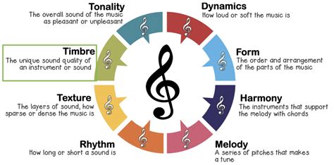 what does timbre mean in music? how does it influence our perception of the world around us?